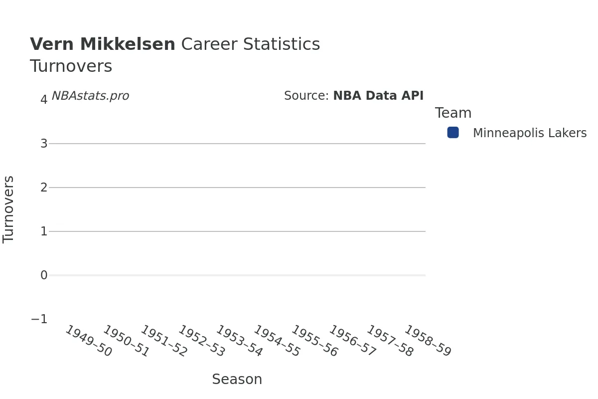 Vern Mikkelsen Turnovers Career Chart Vern Mikkelsen Turnovers Career Chart
