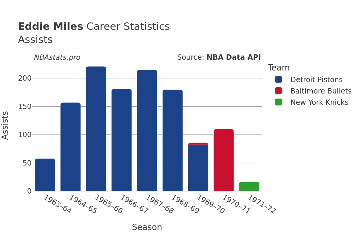 Eddie Miles Assists Career Chart