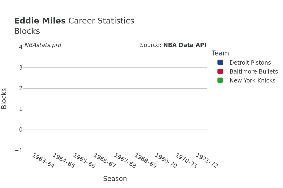 Eddie Miles Blocks Career Chart