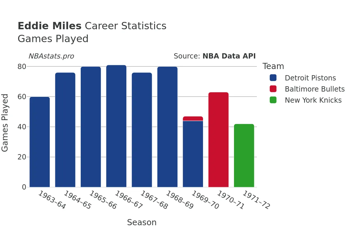 Eddie Miles Games–Played Career Chart