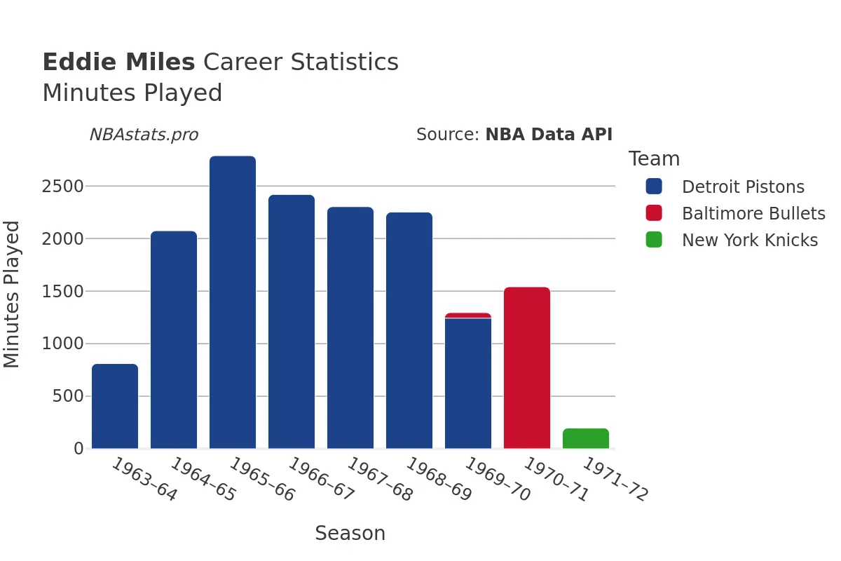 Eddie Miles Minutes–Played Career Chart