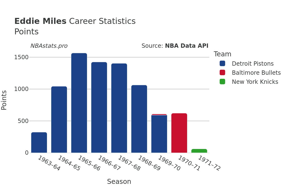 Eddie Miles Points Career Chart