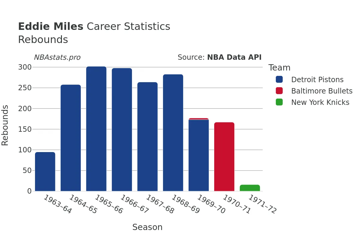 Eddie Miles Rebounds Career Chart