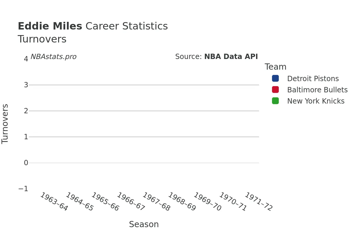 Eddie Miles Turnovers Career Chart