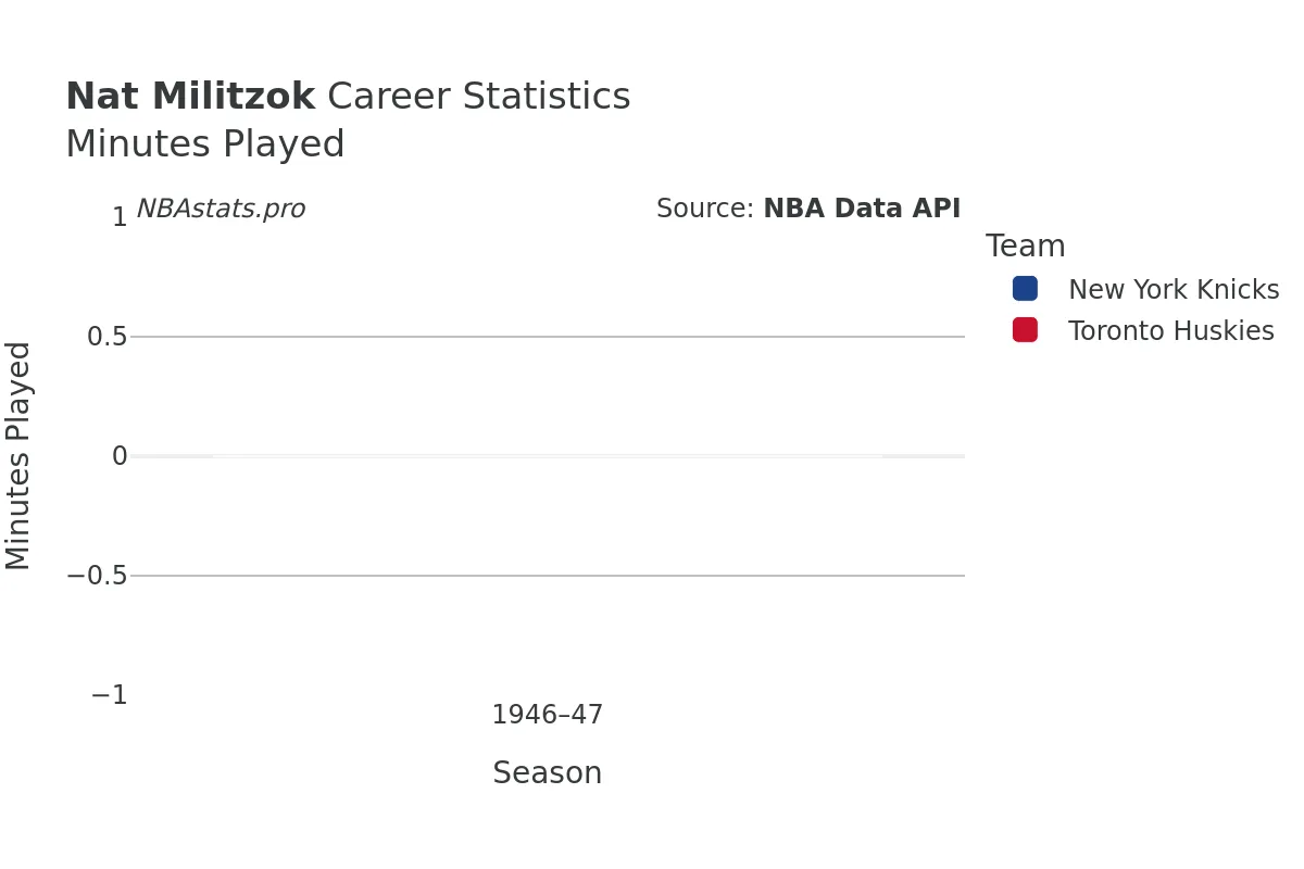 Nat Militzok Minutes–Played Career Chart