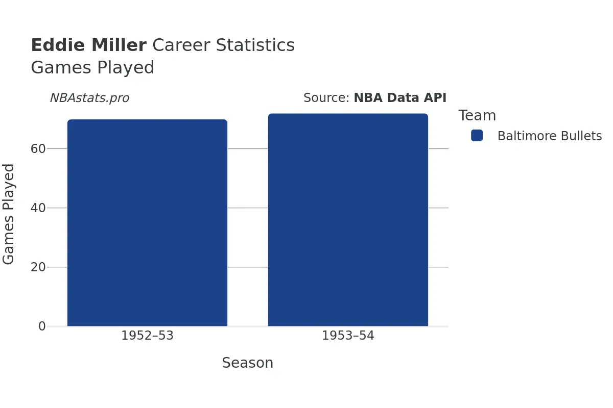 Eddie Miller Games–Played Career Chart