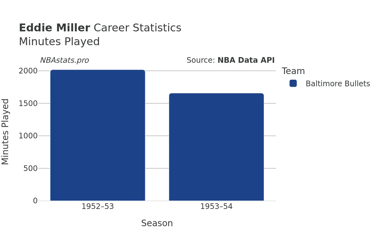 Eddie Miller Minutes–Played Career Chart