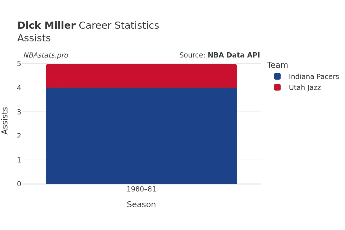 Dick Miller Assists Career Chart