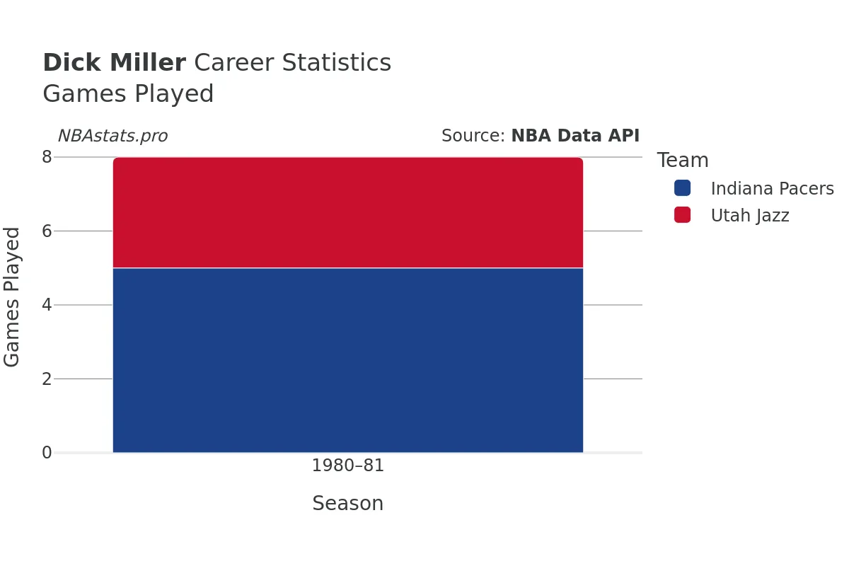 Dick Miller Games–Played Career Chart