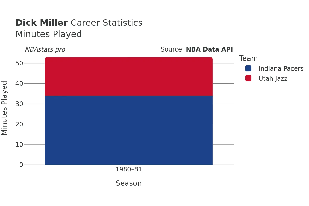 Dick Miller Minutes–Played Career Chart