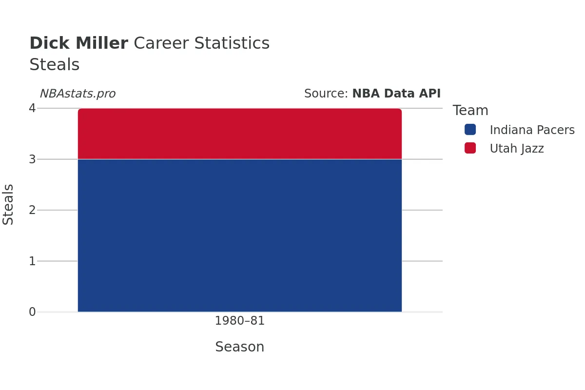 Dick Miller Steals Career Chart