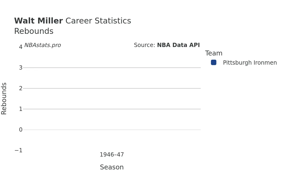 Walt Miller Rebounds Career Chart