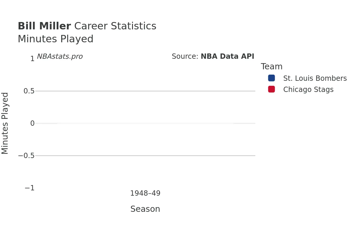 Bill Miller Minutes–Played Career Chart