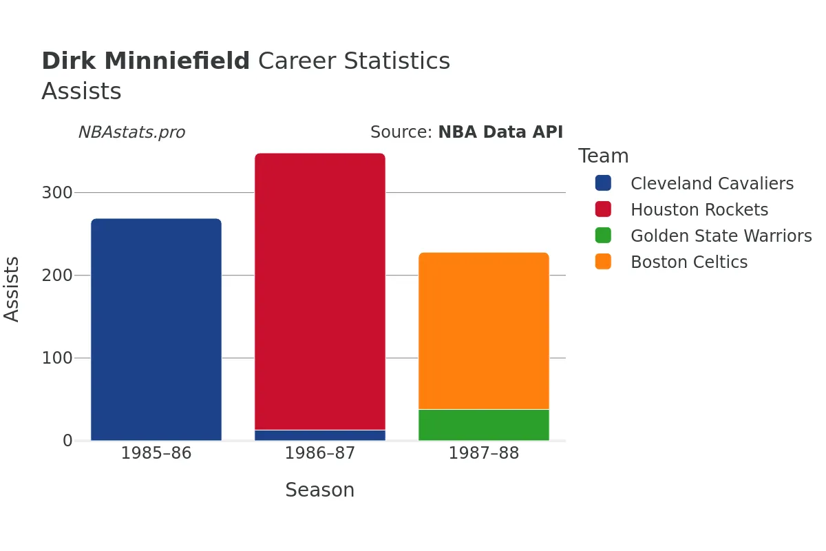 Dirk Minniefield Assists Career Chart