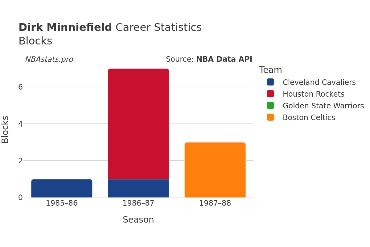 Dirk Minniefield Blocks Career Chart