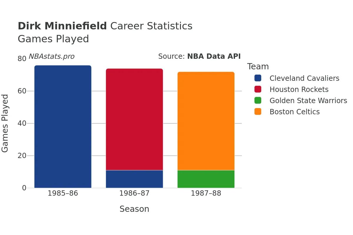 Dirk Minniefield Games–Played Career Chart