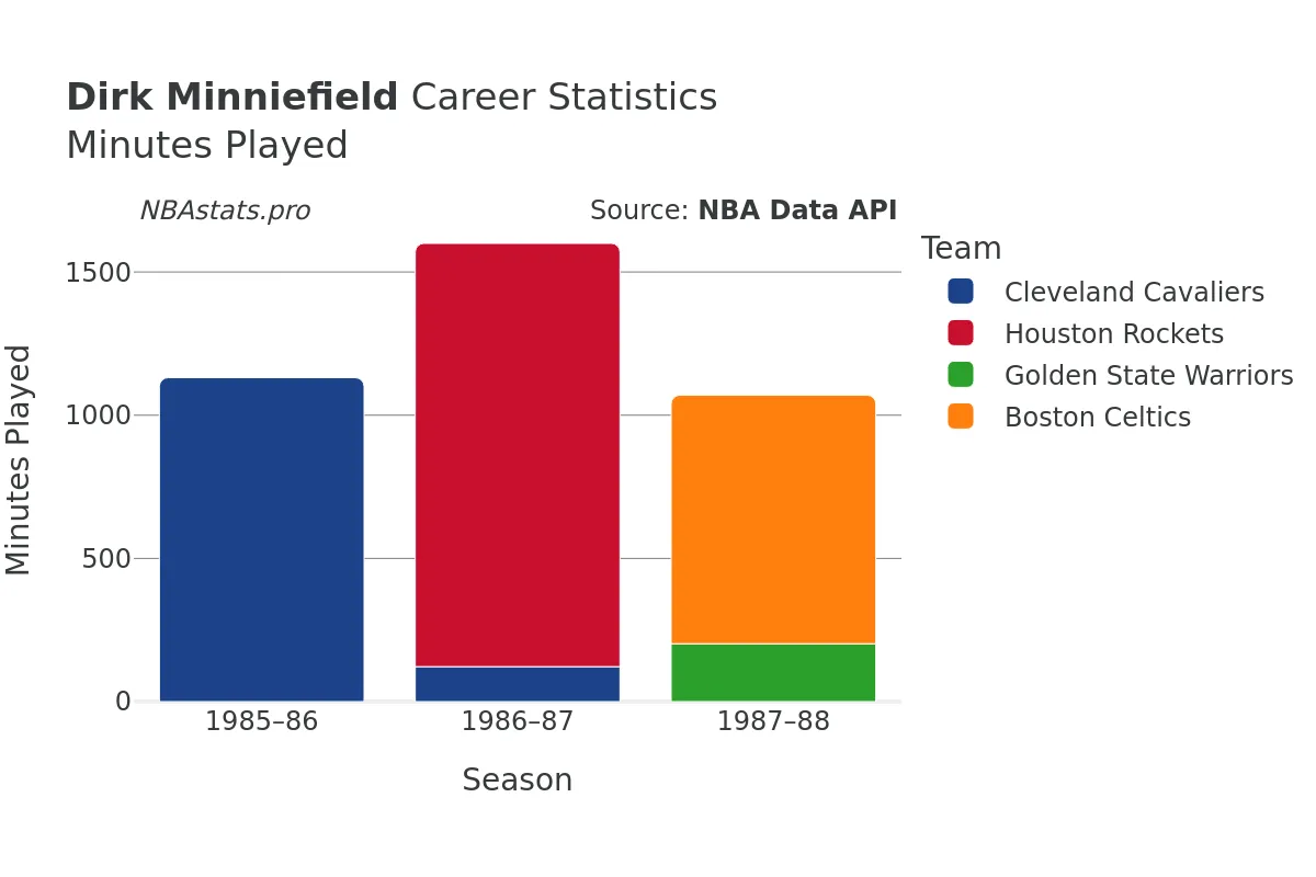 Dirk Minniefield Minutes–Played Career Chart