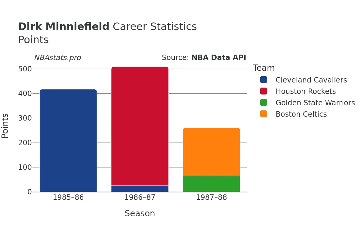 Dirk Minniefield Points Career Chart