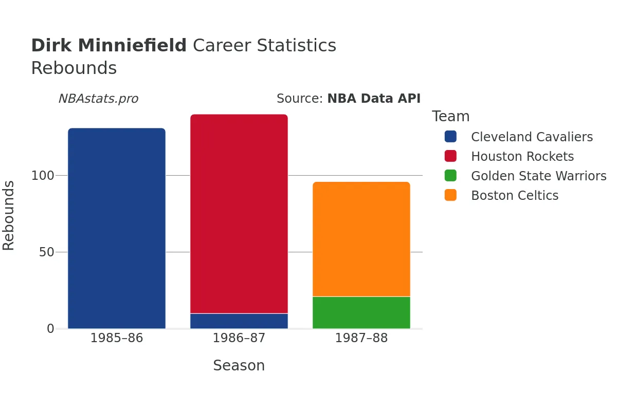 Dirk Minniefield Rebounds Career Chart