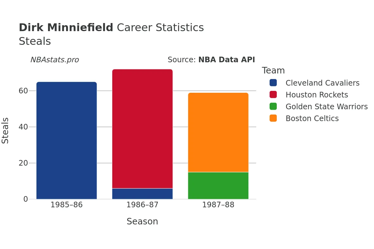 Dirk Minniefield Steals Career Chart