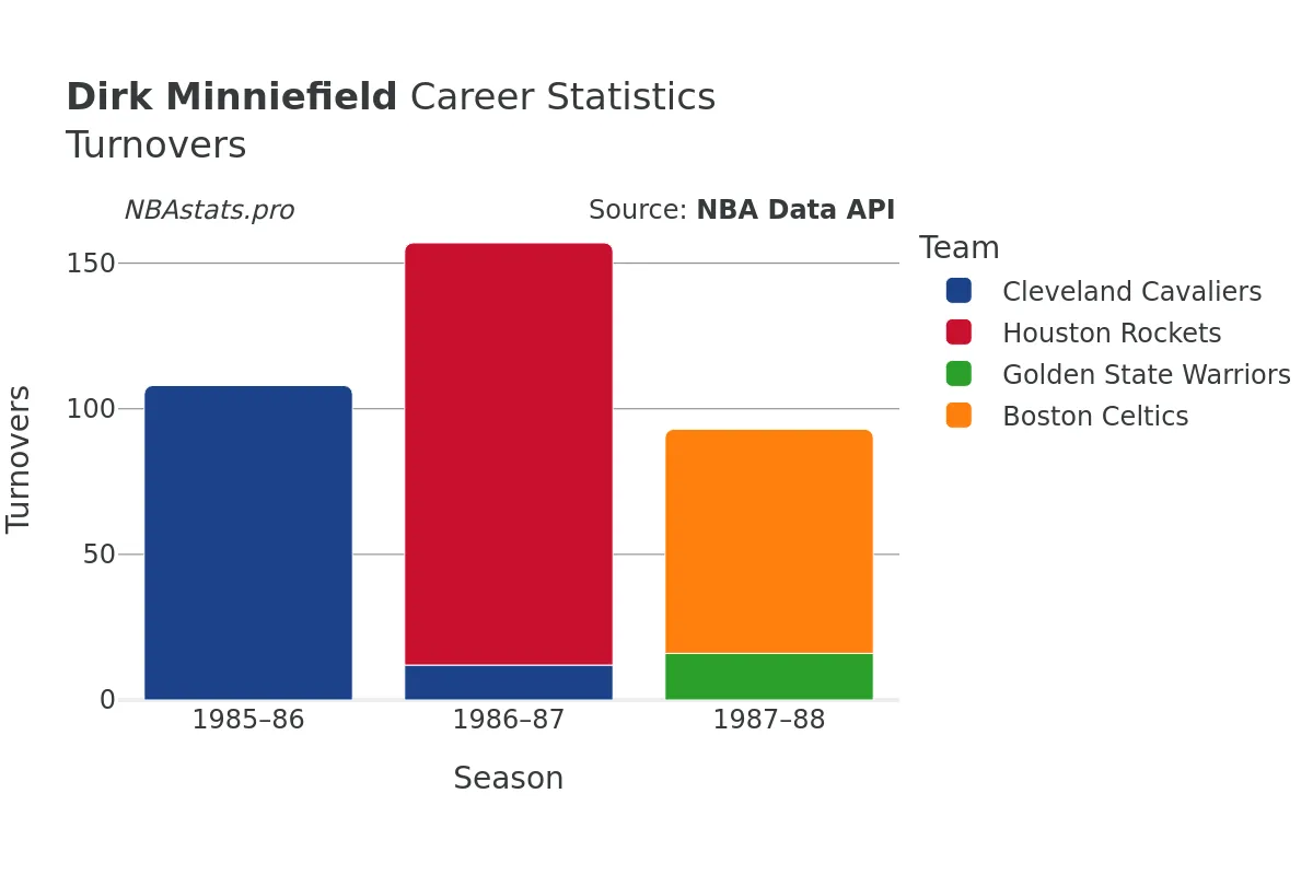 Dirk Minniefield Turnovers Career Chart