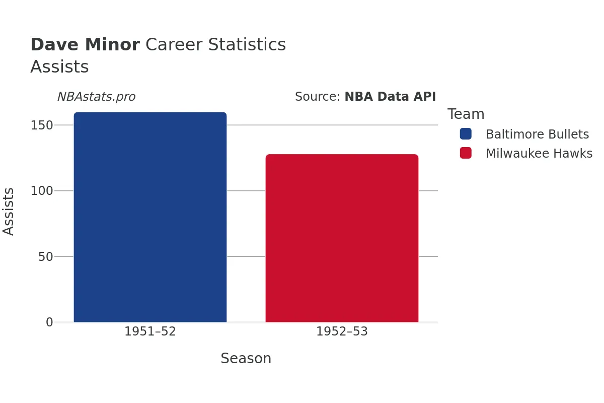 Dave Minor Assists Career Chart