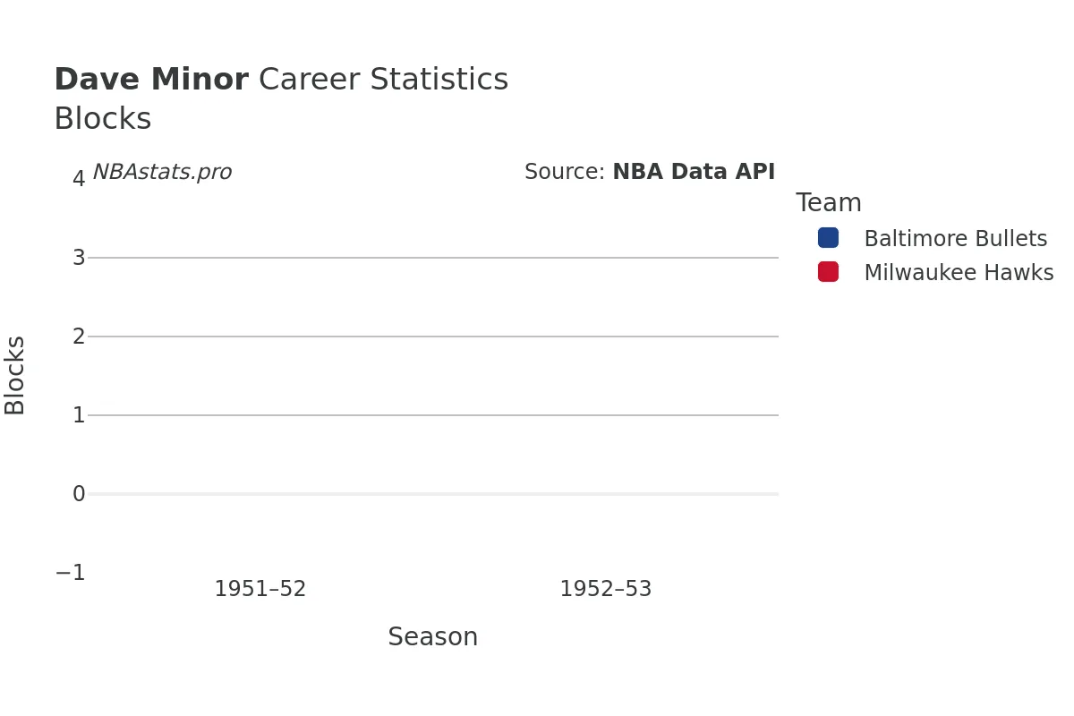Dave Minor Blocks Career Chart