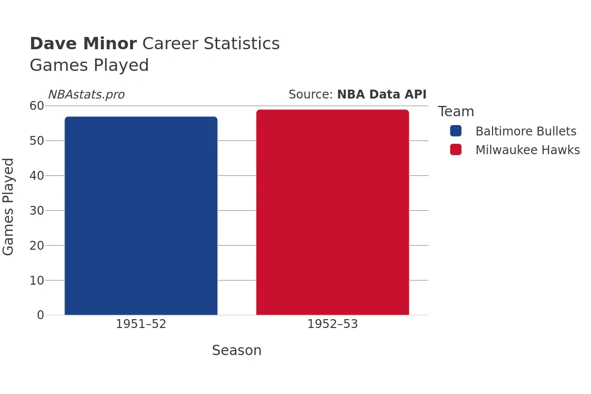 Dave Minor Games–Played Career Chart