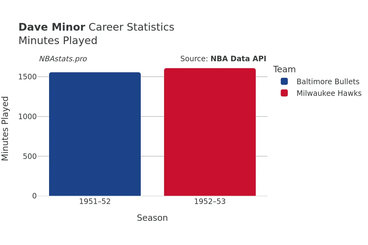 Dave Minor Minutes–Played Career Chart