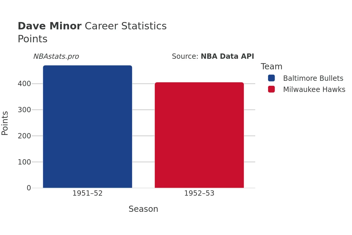 Dave Minor Points Career Chart