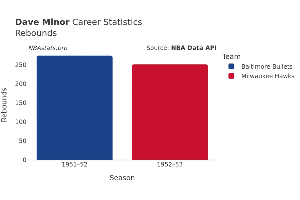 Dave Minor Rebounds Career Chart