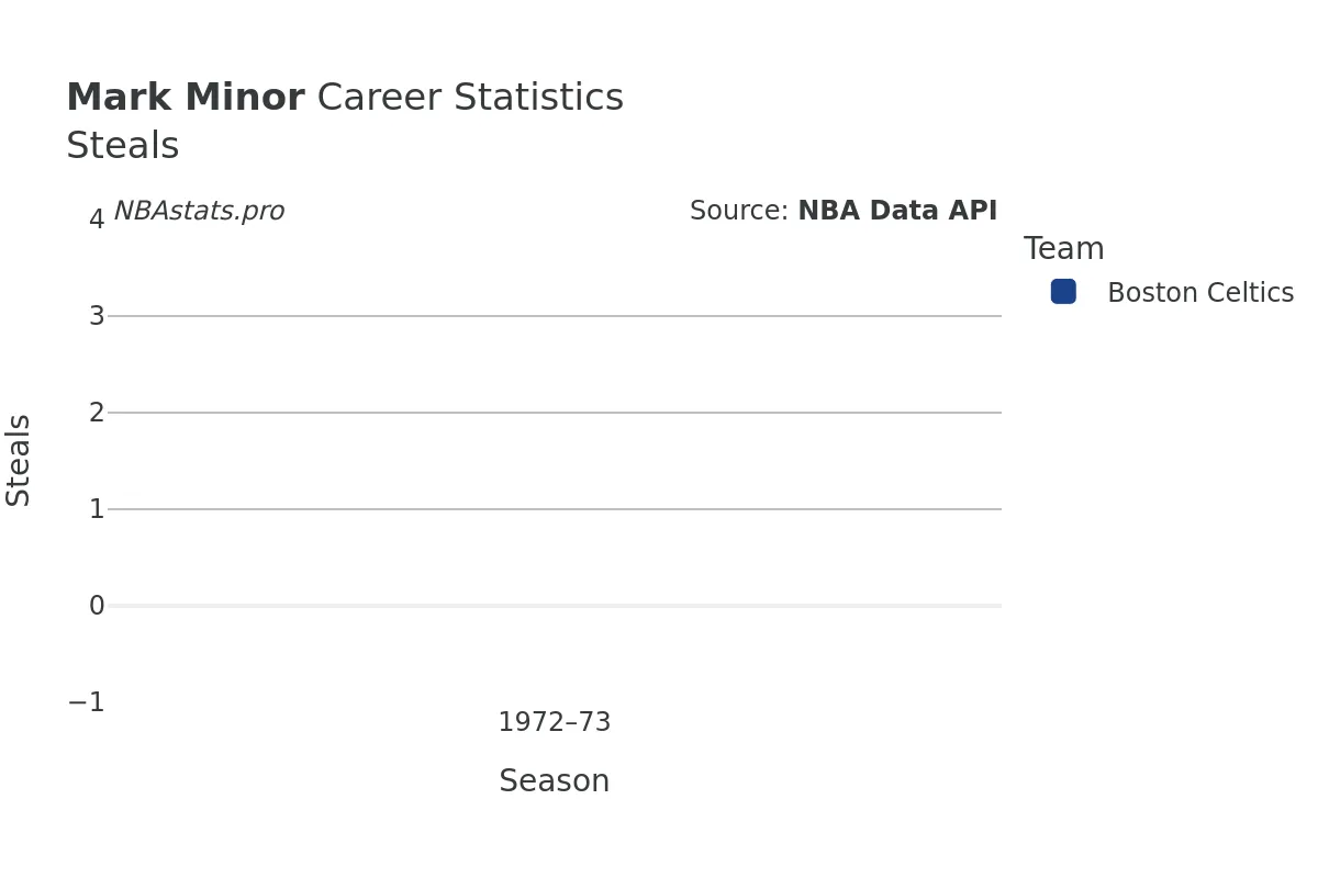 Mark Minor Steals Career Chart