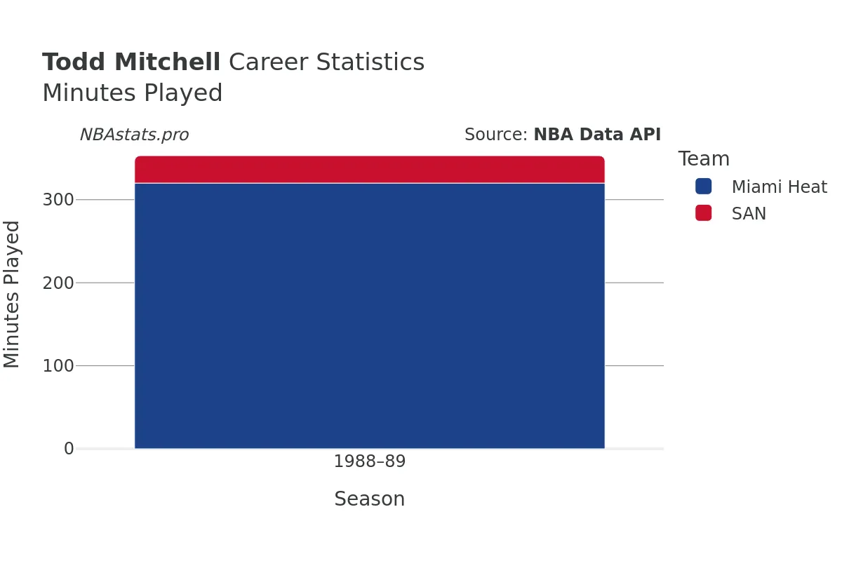 Todd Mitchell Minutes–Played Career Chart