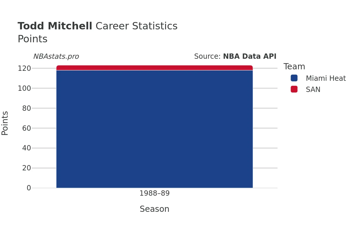 Todd Mitchell Points Career Chart