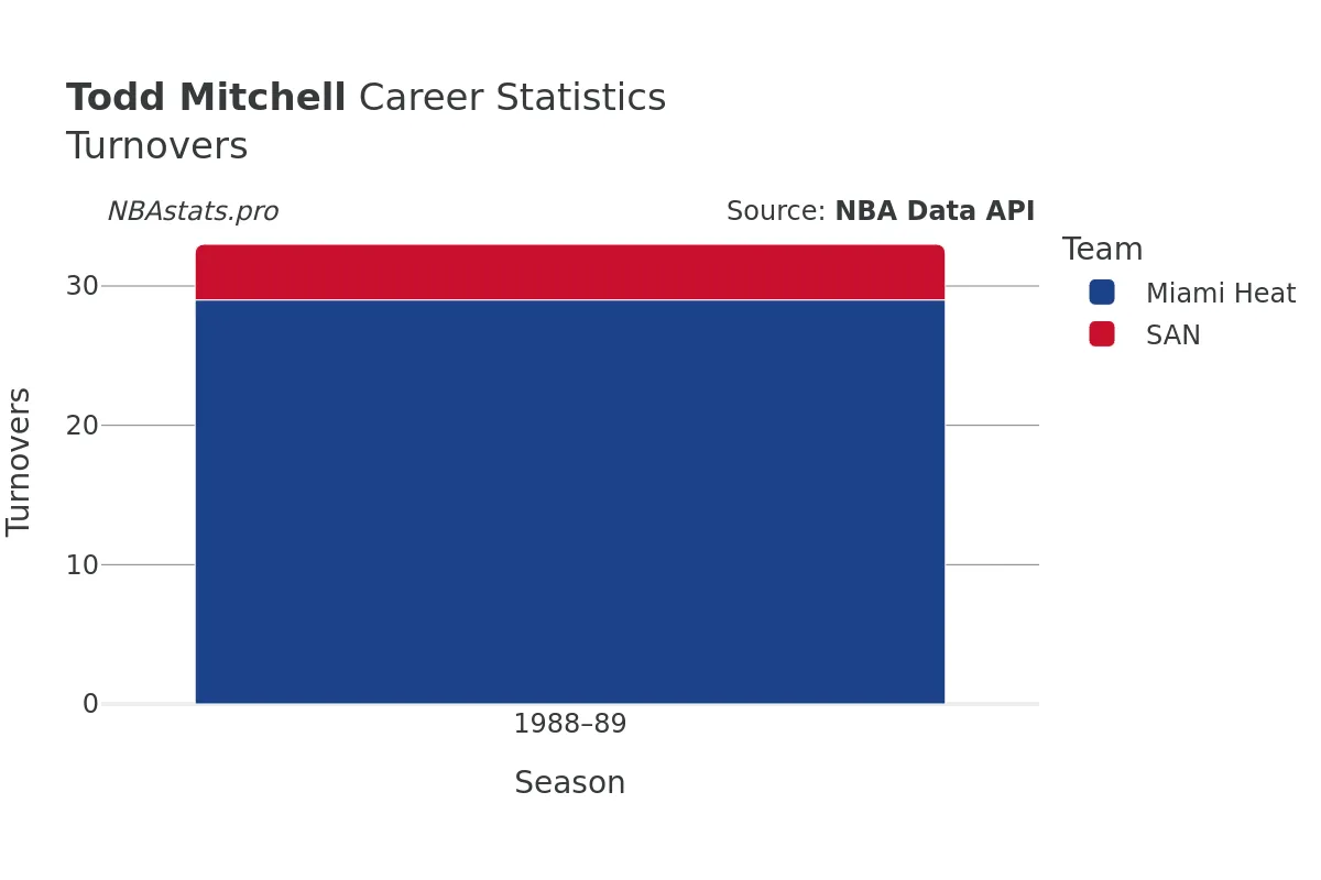 Todd Mitchell Turnovers Career Chart