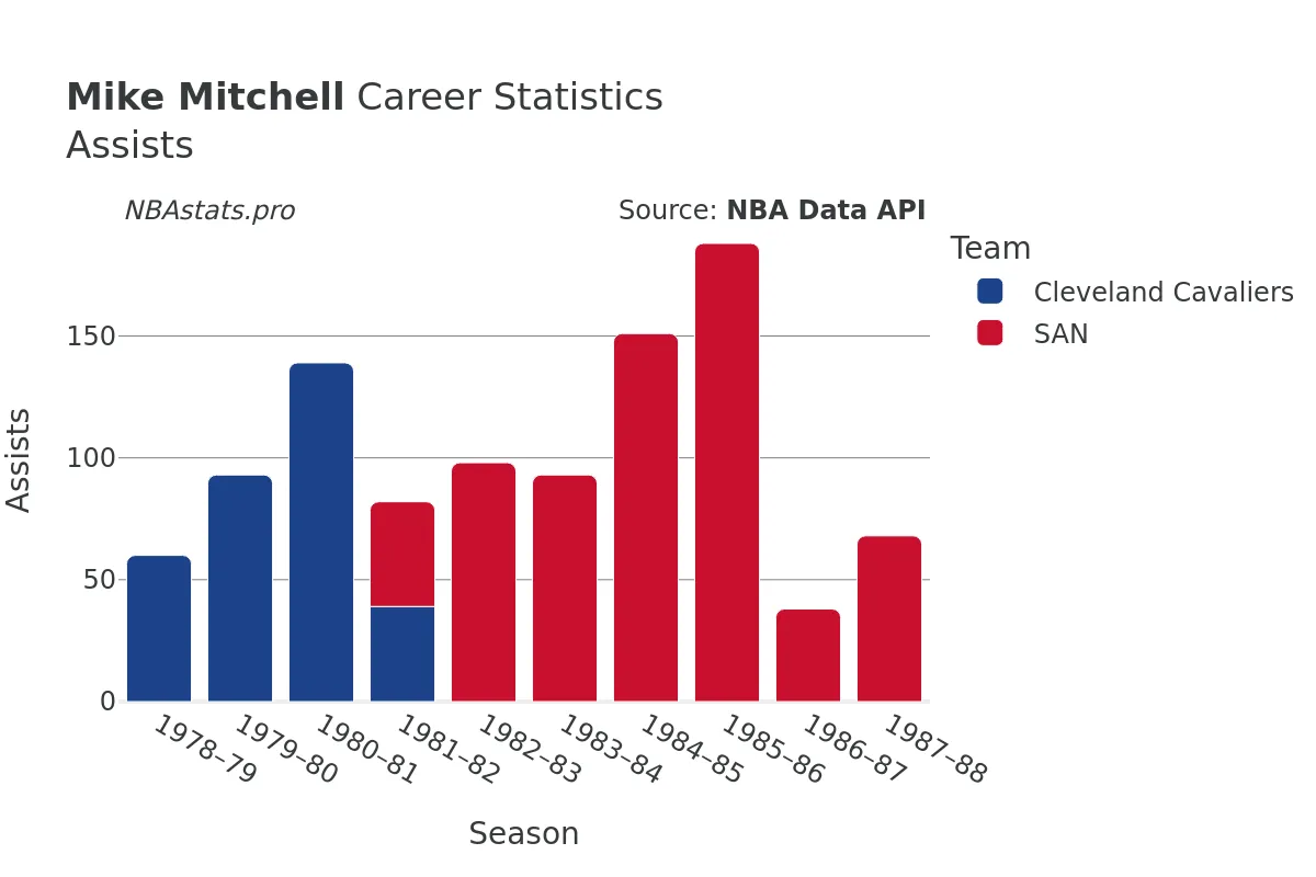 Mike Mitchell Assists Career Chart