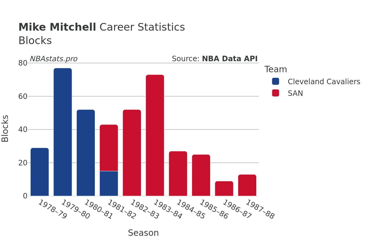 Mike Mitchell Blocks Career Chart