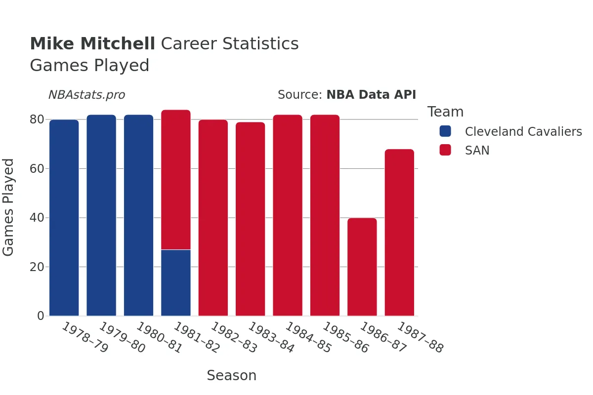 Mike Mitchell Games–Played Career Chart