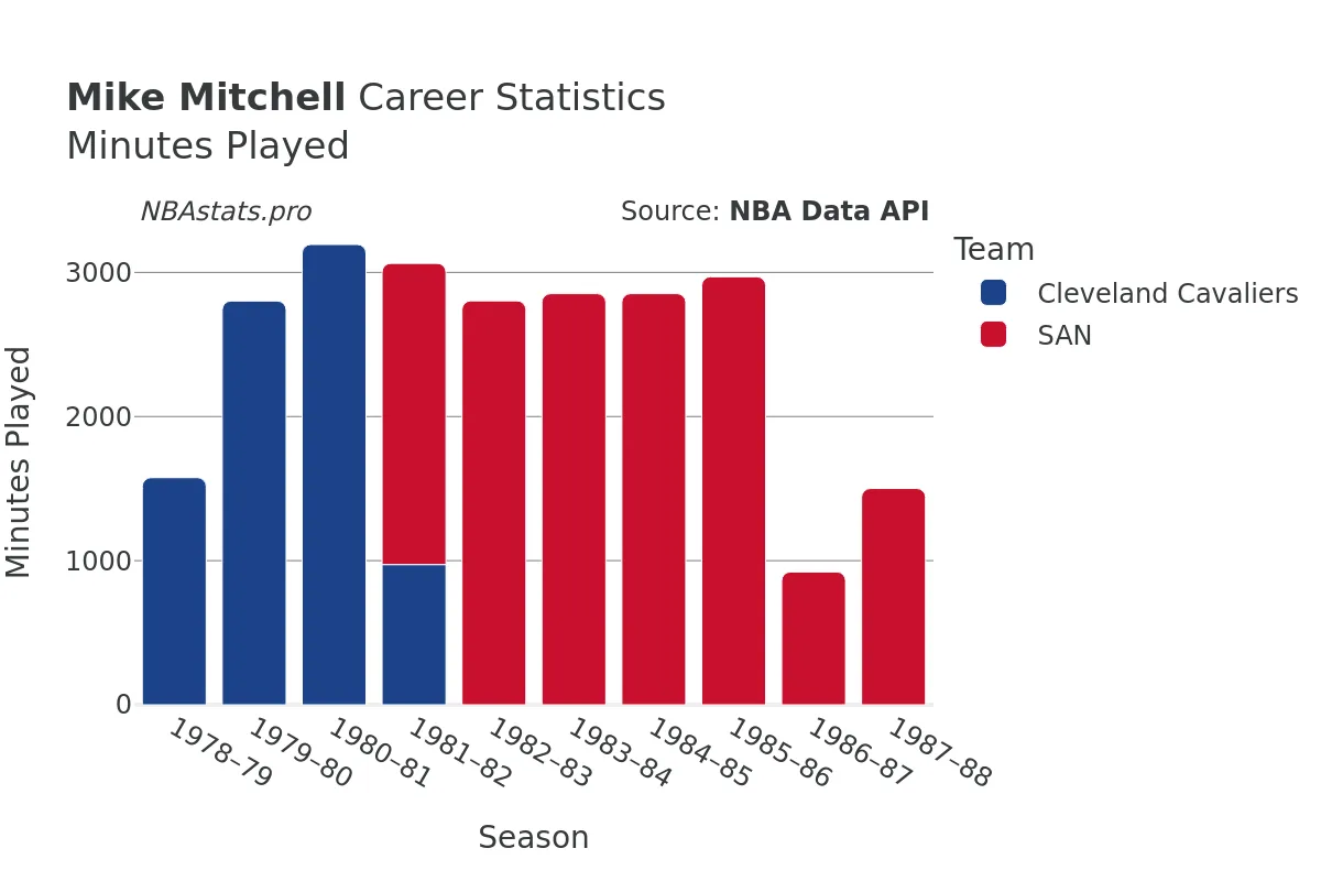 Mike Mitchell Minutes–Played Career Chart