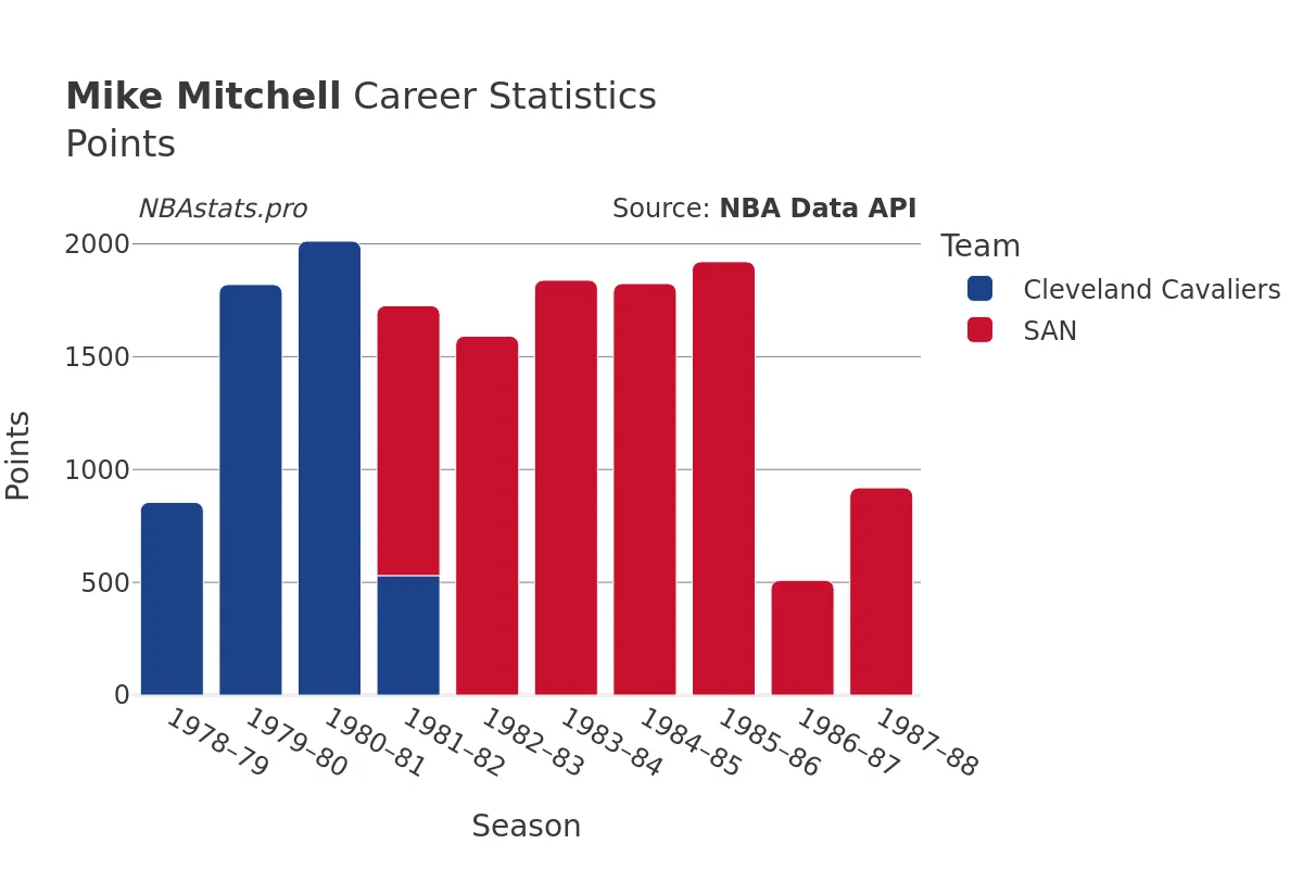 Mike Mitchell Points Career Chart