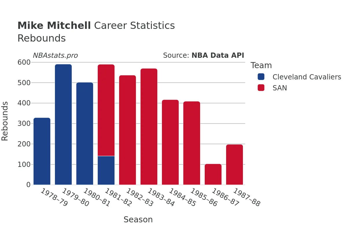 Mike Mitchell Rebounds Career Chart