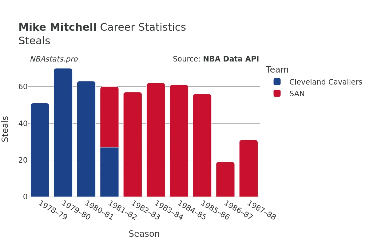 Mike Mitchell Steals Career Chart