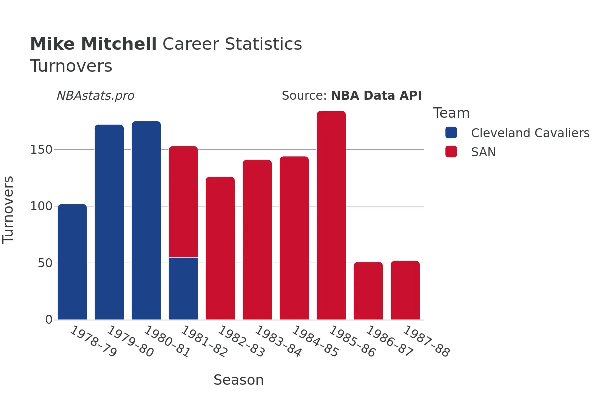 Mike Mitchell Turnovers Career Chart