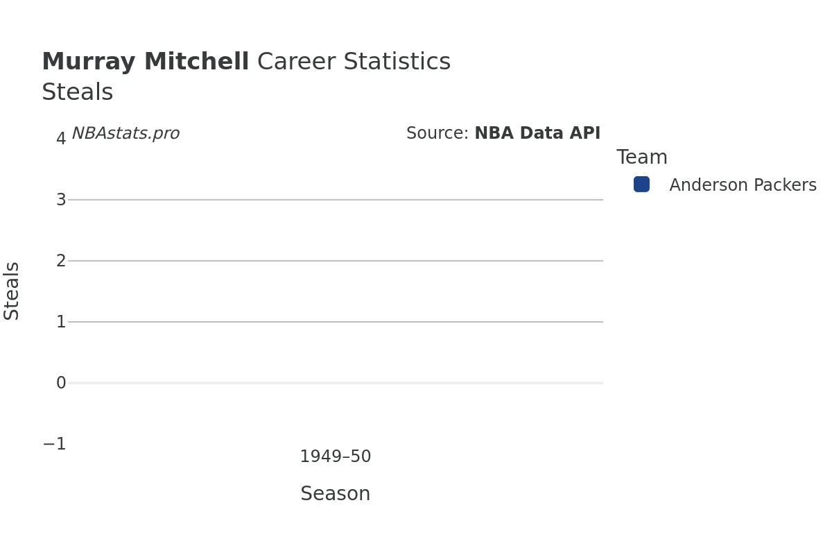 Murray Mitchell Steals Career Chart