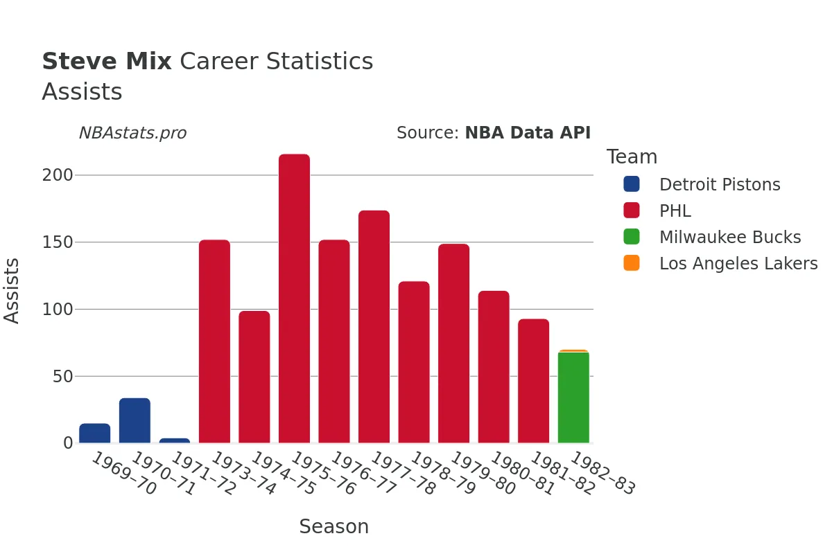 Steve Mix Assists Career Chart