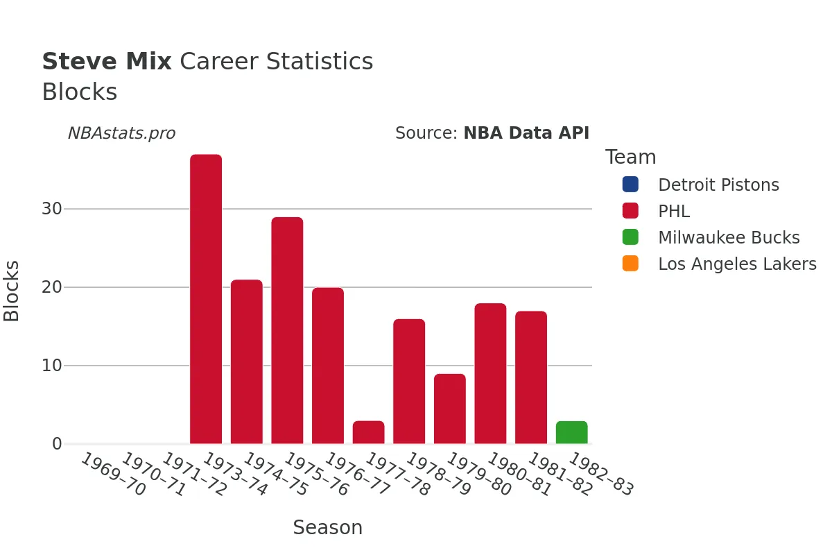 Steve Mix Blocks Career Chart