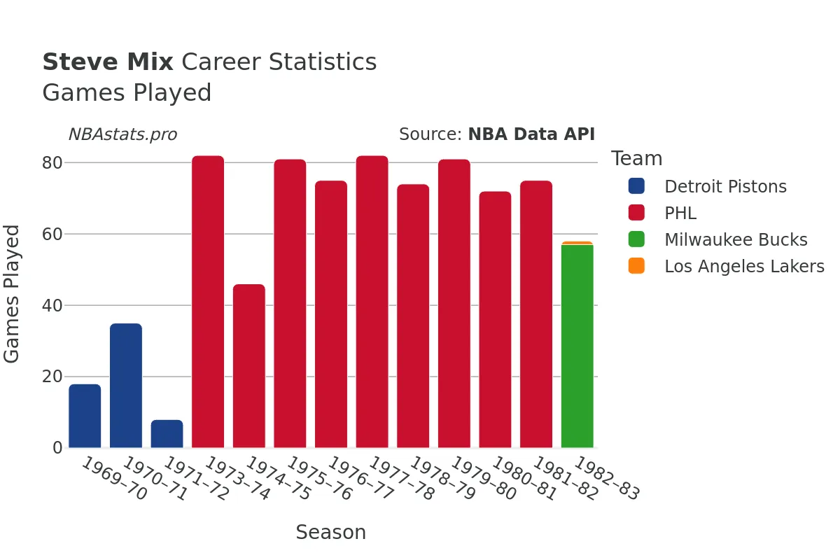 Steve Mix Games–Played Career Chart