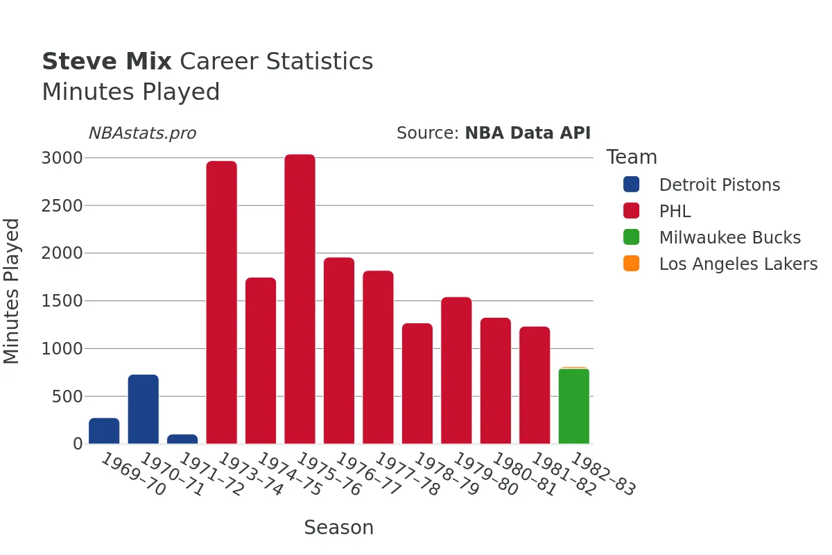 Steve Mix Minutes–Played Career Chart