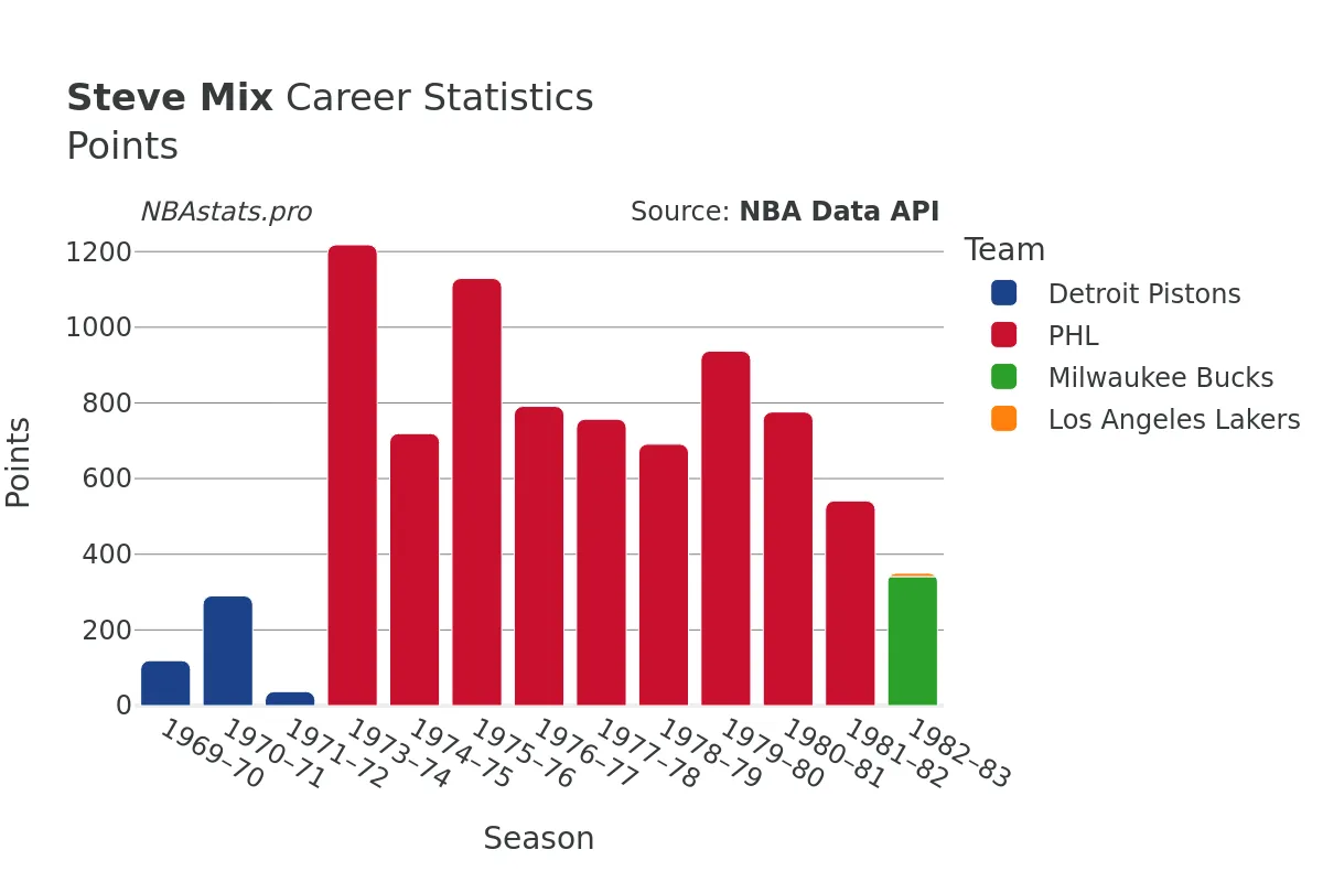 Steve Mix Points Career Chart