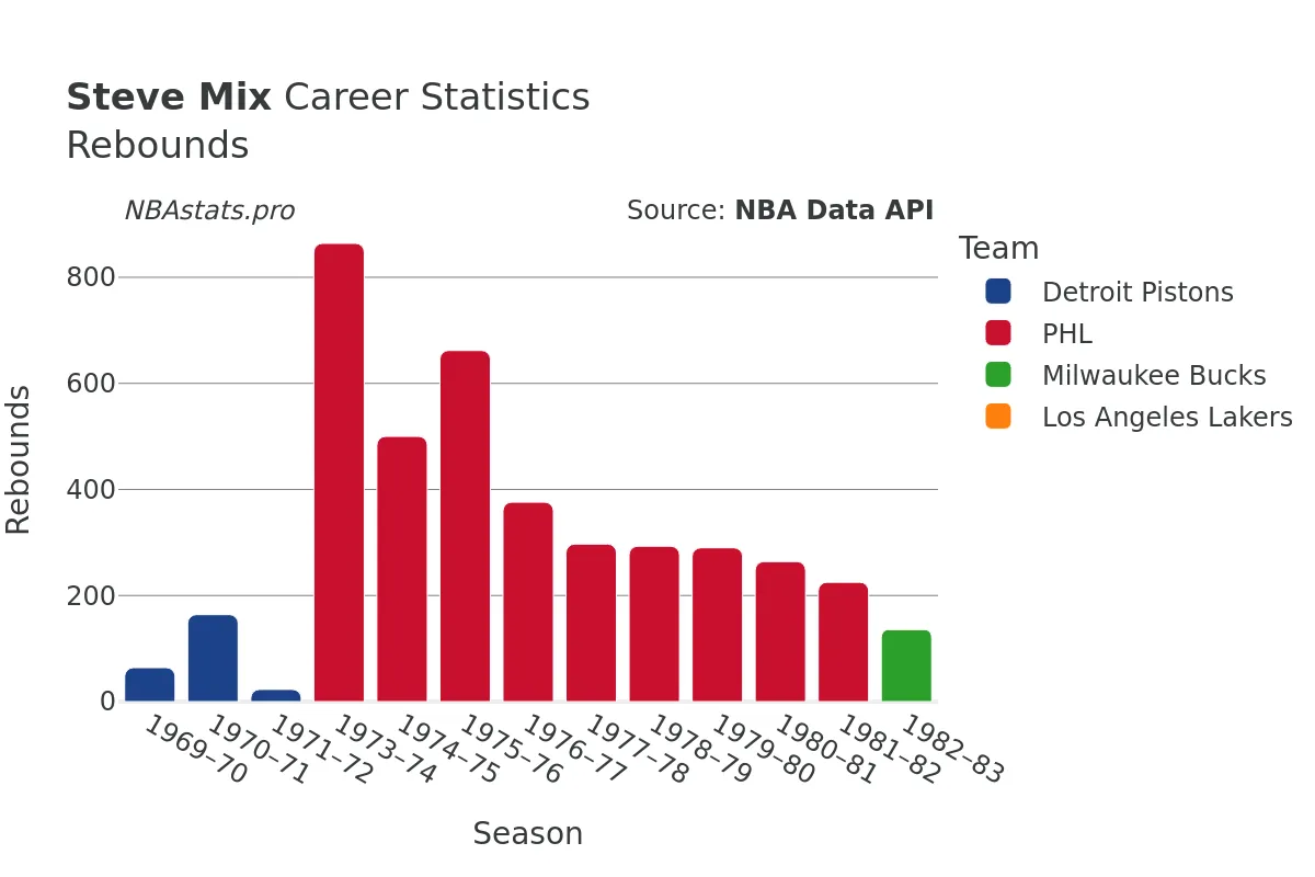 Steve Mix Rebounds Career Chart